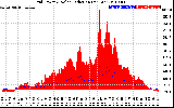 Solar PV/Inverter Performance Grid Power & Solar Radiation