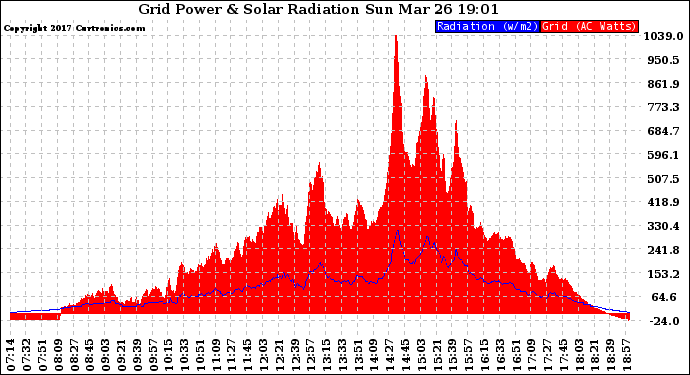 Solar PV/Inverter Performance Grid Power & Solar Radiation