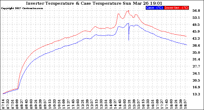 Solar PV/Inverter Performance Inverter Operating Temperature