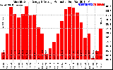 Solar PV/Inverter Performance Monthly Solar Energy Production