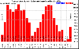 Milwaukee Solar Powered Home MonthlyProductionValue