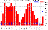 Solar PV/Inverter Performance Monthly Solar Energy Production Value Running Average