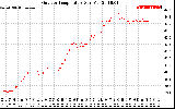 Solar PV/Inverter Performance Outdoor Temperature