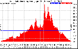 Solar PV/Inverter Performance Solar Radiation & Day Average per Minute