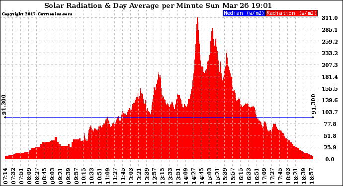 Solar PV/Inverter Performance Solar Radiation & Day Average per Minute