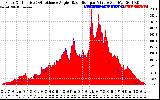 Solar PV/Inverter Performance Solar Radiation & Effective Solar Radiation per Minute