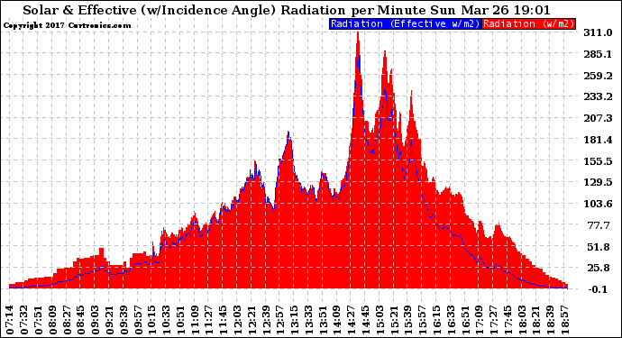 Solar PV/Inverter Performance Solar Radiation & Effective Solar Radiation per Minute