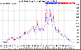 Solar PV/Inverter Performance Photovoltaic Panel Current Output