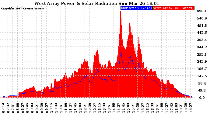 Solar PV/Inverter Performance West Array Power Output & Solar Radiation