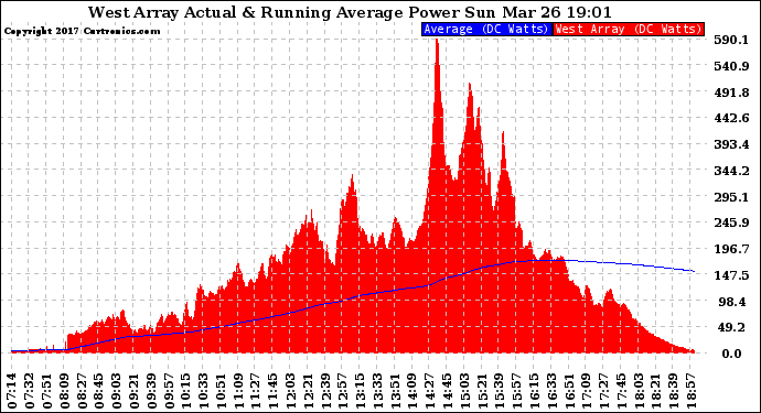 Solar PV/Inverter Performance West Array Actual & Running Average Power Output