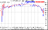 Solar PV/Inverter Performance Photovoltaic Panel Voltage Output