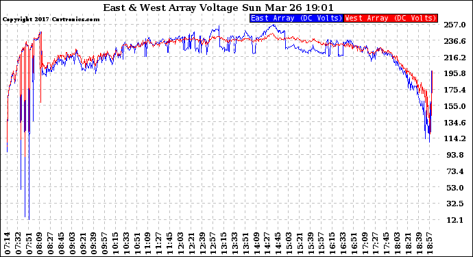 Solar PV/Inverter Performance Photovoltaic Panel Voltage Output