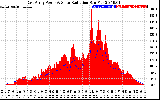 Solar PV/Inverter Performance East Array Power Output & Solar Radiation