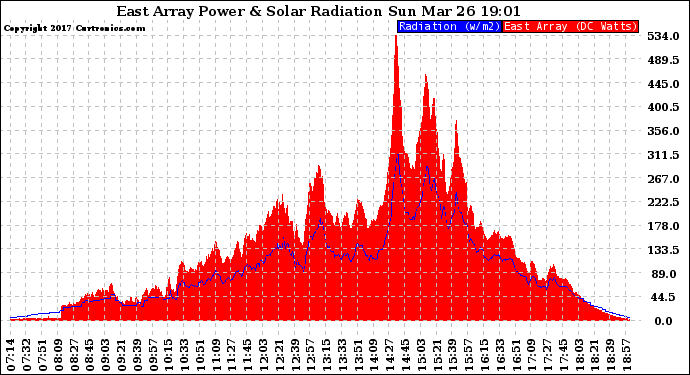 Solar PV/Inverter Performance East Array Power Output & Solar Radiation