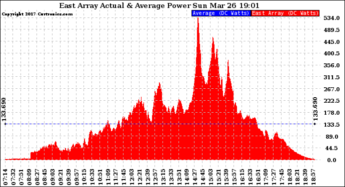 Solar PV/Inverter Performance East Array Actual & Average Power Output