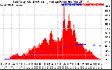 Solar PV/Inverter Performance East Array Actual & Running Average Power Output