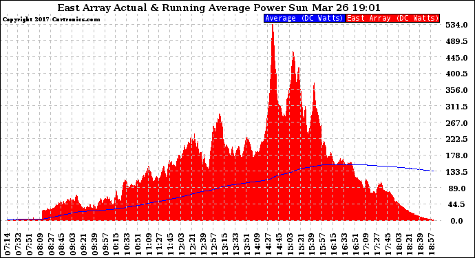 Solar PV/Inverter Performance East Array Actual & Running Average Power Output