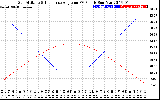 Solar PV/Inverter Performance Sun Altitude Angle & Sun Incidence Angle on PV Panels