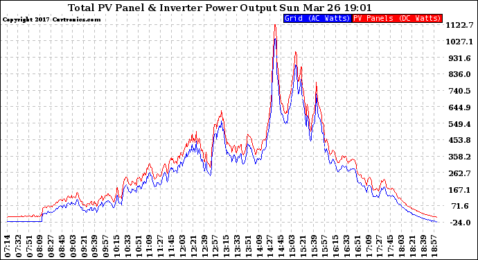 Solar PV/Inverter Performance PV Panel Power Output & Inverter Power Output