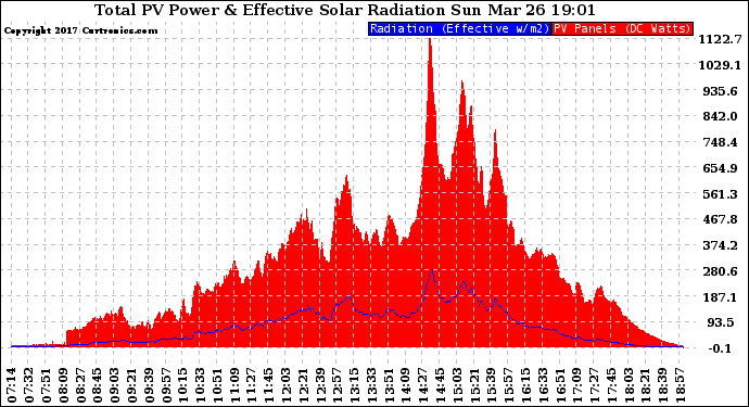 Solar PV/Inverter Performance Total PV Panel Power Output & Effective Solar Radiation