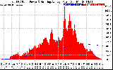 Solar PV/Inverter Performance Total PV Panel & Running Average Power Output