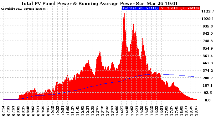 Solar PV/Inverter Performance Total PV Panel & Running Average Power Output