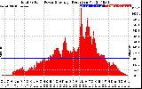 Solar PV/Inverter Performance Total PV Panel Power Output