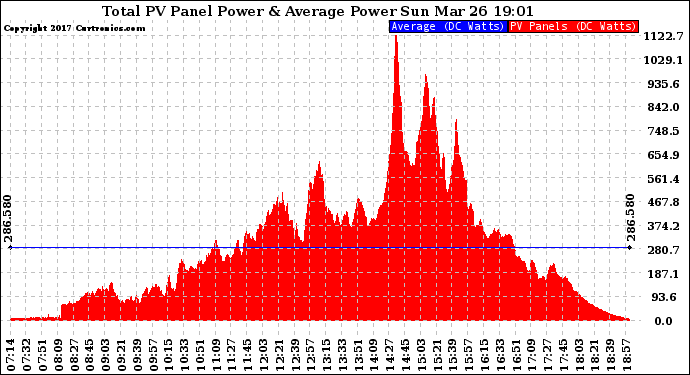 Solar PV/Inverter Performance Total PV Panel Power Output