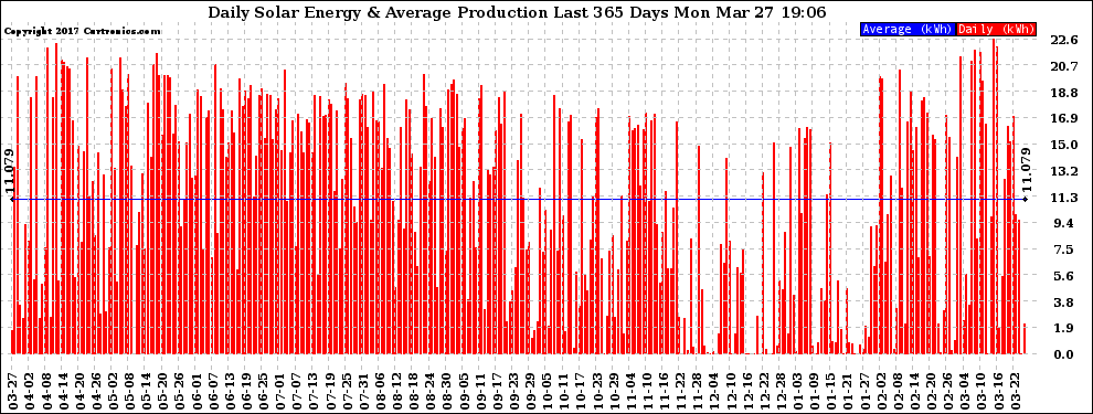 Solar PV/Inverter Performance Daily Solar Energy Production Last 365 Days