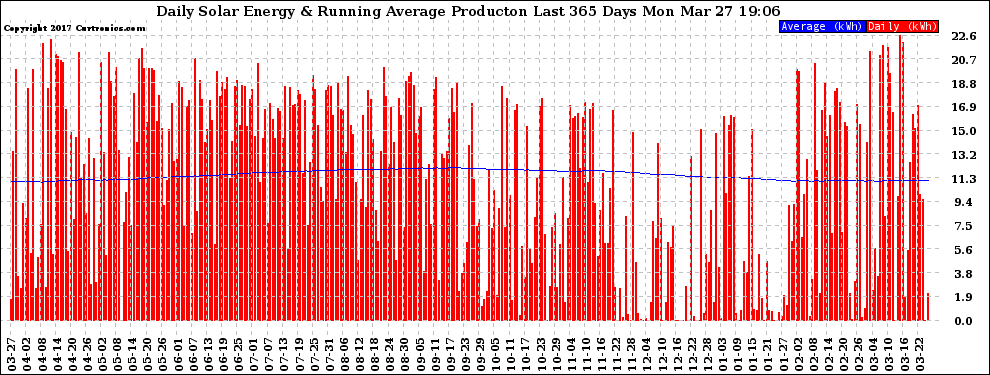 Solar PV/Inverter Performance Daily Solar Energy Production Running Average Last 365 Days