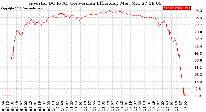 Solar PV/Inverter Performance Inverter DC to AC Conversion Efficiency