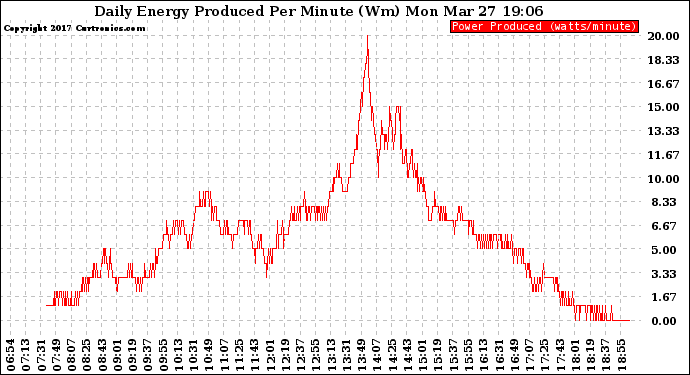 Solar PV/Inverter Performance Daily Energy Production Per Minute