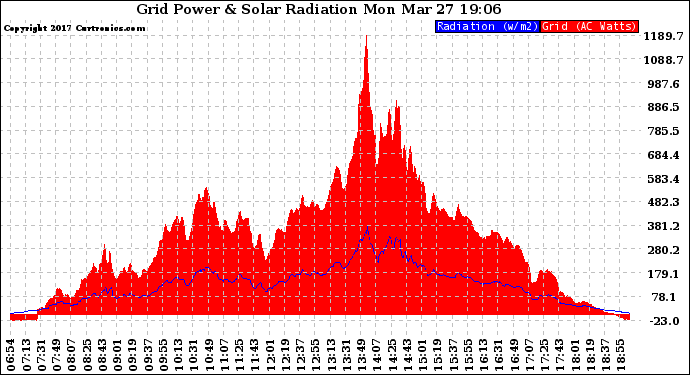 Solar PV/Inverter Performance Grid Power & Solar Radiation