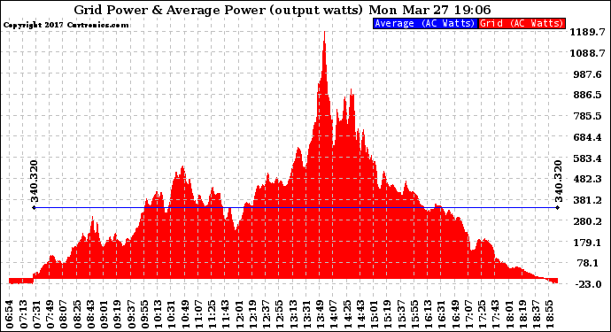 Solar PV/Inverter Performance Inverter Power Output