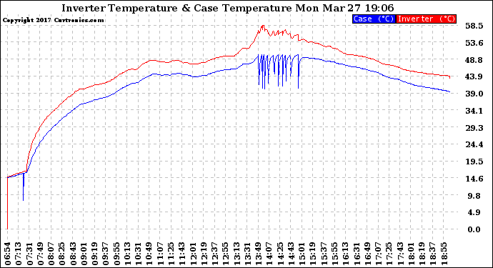 Solar PV/Inverter Performance Inverter Operating Temperature