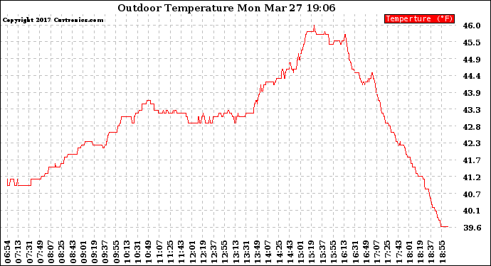 Solar PV/Inverter Performance Outdoor Temperature