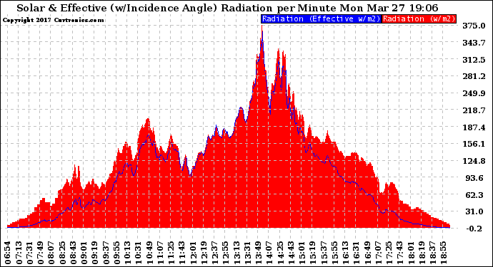 Solar PV/Inverter Performance Solar Radiation & Effective Solar Radiation per Minute