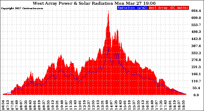 Solar PV/Inverter Performance West Array Power Output & Solar Radiation