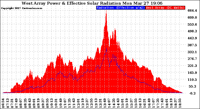 Solar PV/Inverter Performance West Array Power Output & Effective Solar Radiation