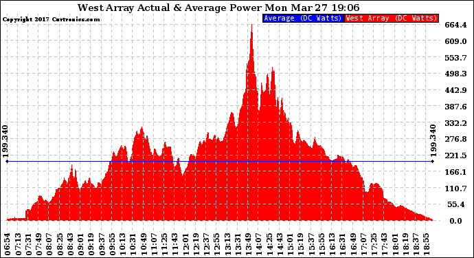 Solar PV/Inverter Performance West Array Actual & Average Power Output