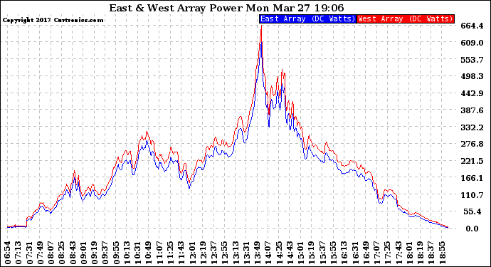 Solar PV/Inverter Performance Photovoltaic Panel Power Output