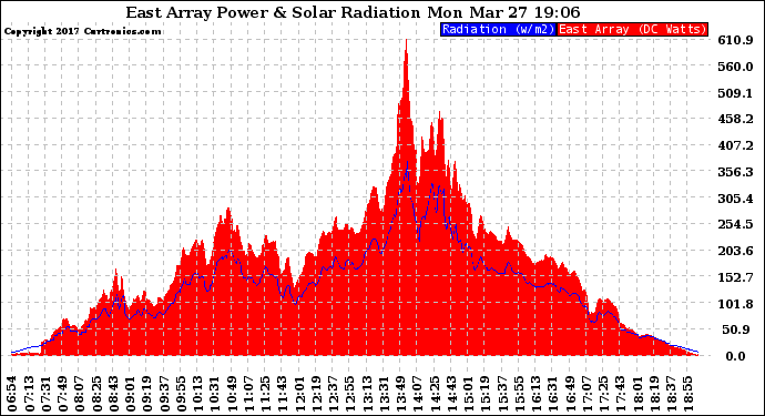 Solar PV/Inverter Performance East Array Power Output & Solar Radiation