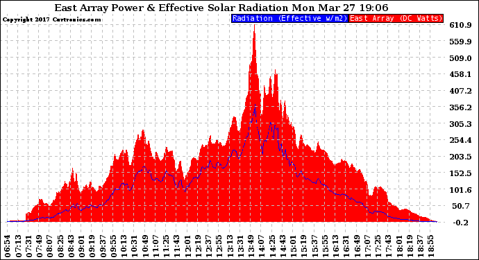 Solar PV/Inverter Performance East Array Power Output & Effective Solar Radiation