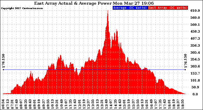 Solar PV/Inverter Performance East Array Actual & Average Power Output