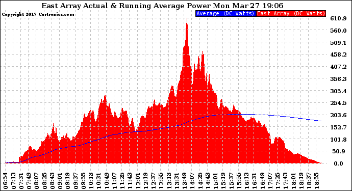 Solar PV/Inverter Performance East Array Actual & Running Average Power Output