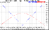 Solar PV/Inverter Performance Sun Altitude Angle & Sun Incidence Angle on PV Panels