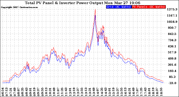 Solar PV/Inverter Performance PV Panel Power Output & Inverter Power Output