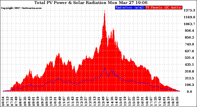 Solar PV/Inverter Performance Total PV Panel Power Output & Solar Radiation