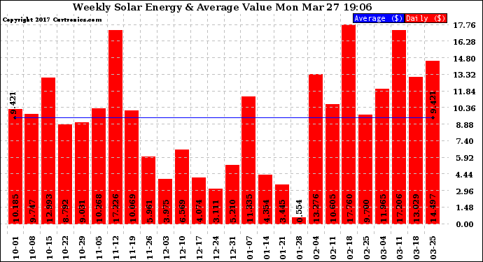 Solar PV/Inverter Performance Weekly Solar Energy Production Value