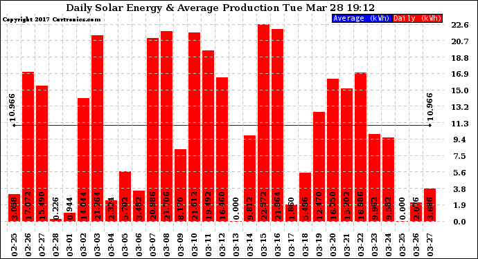 Solar PV/Inverter Performance Daily Solar Energy Production